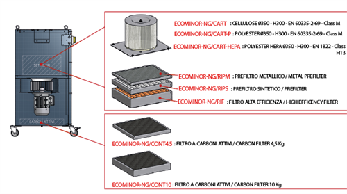 Mobil mekanisk filterenhet med kolfilter